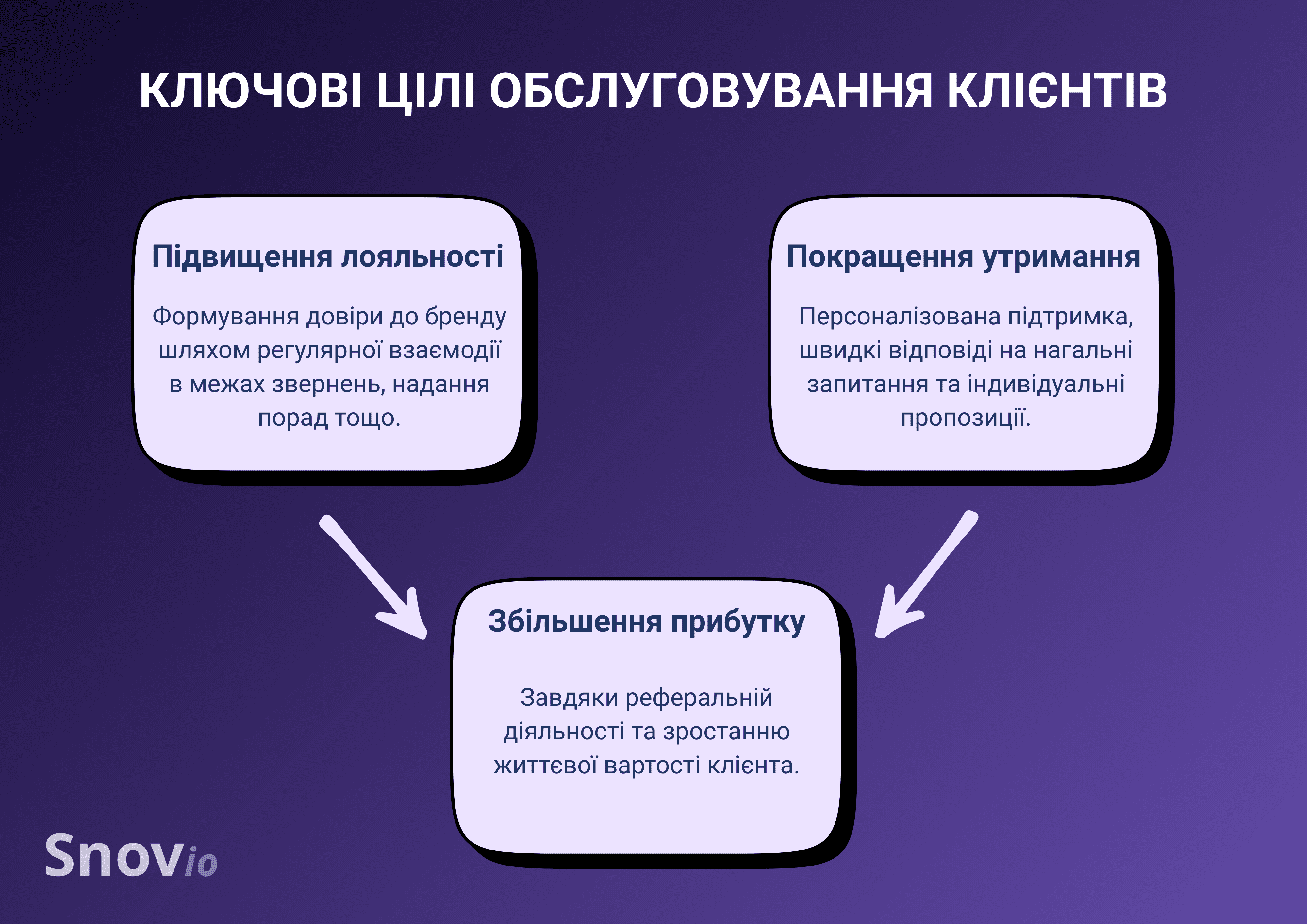Цілі обслуговування клієнтів