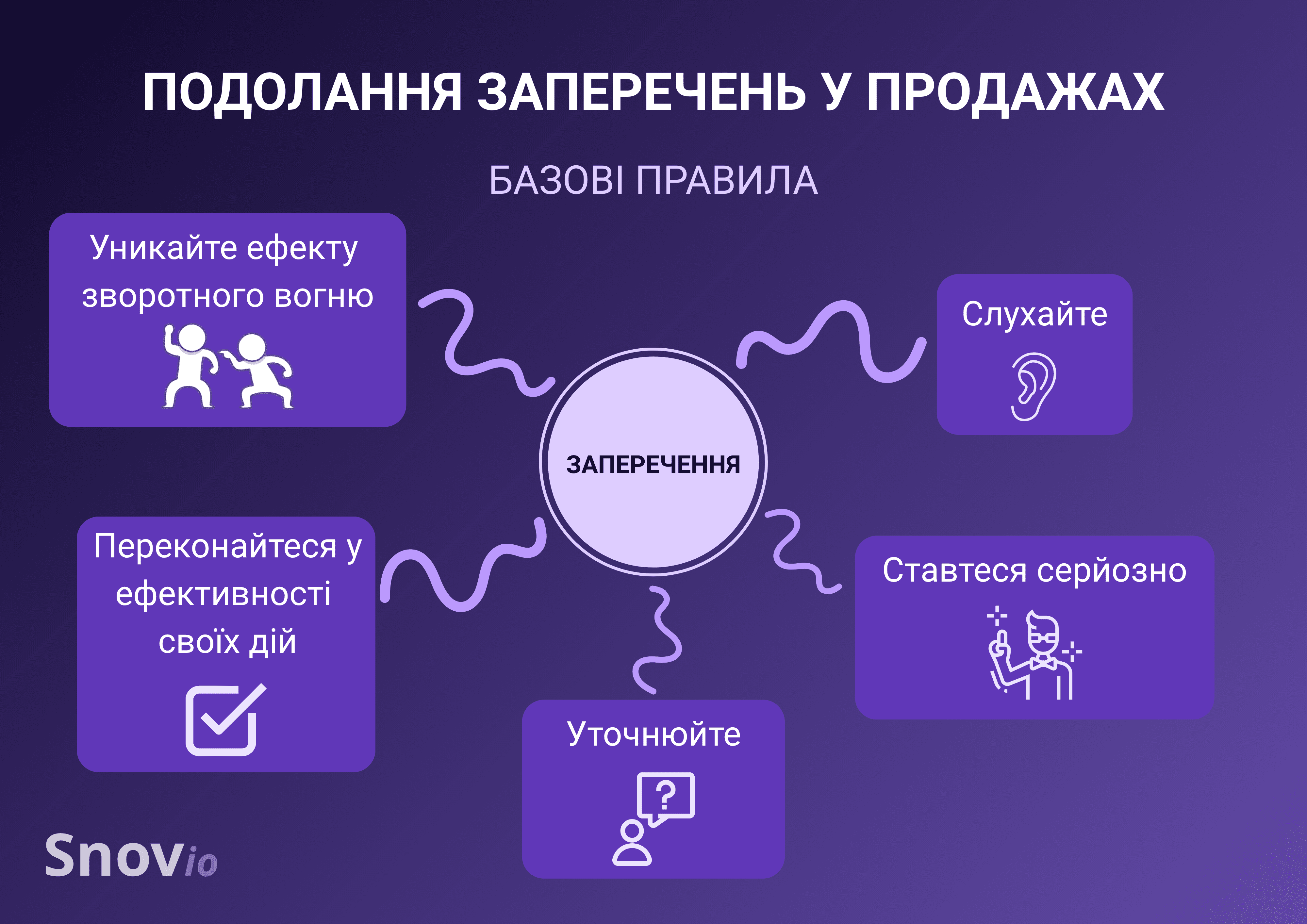 Робота із запереченнями у продажах