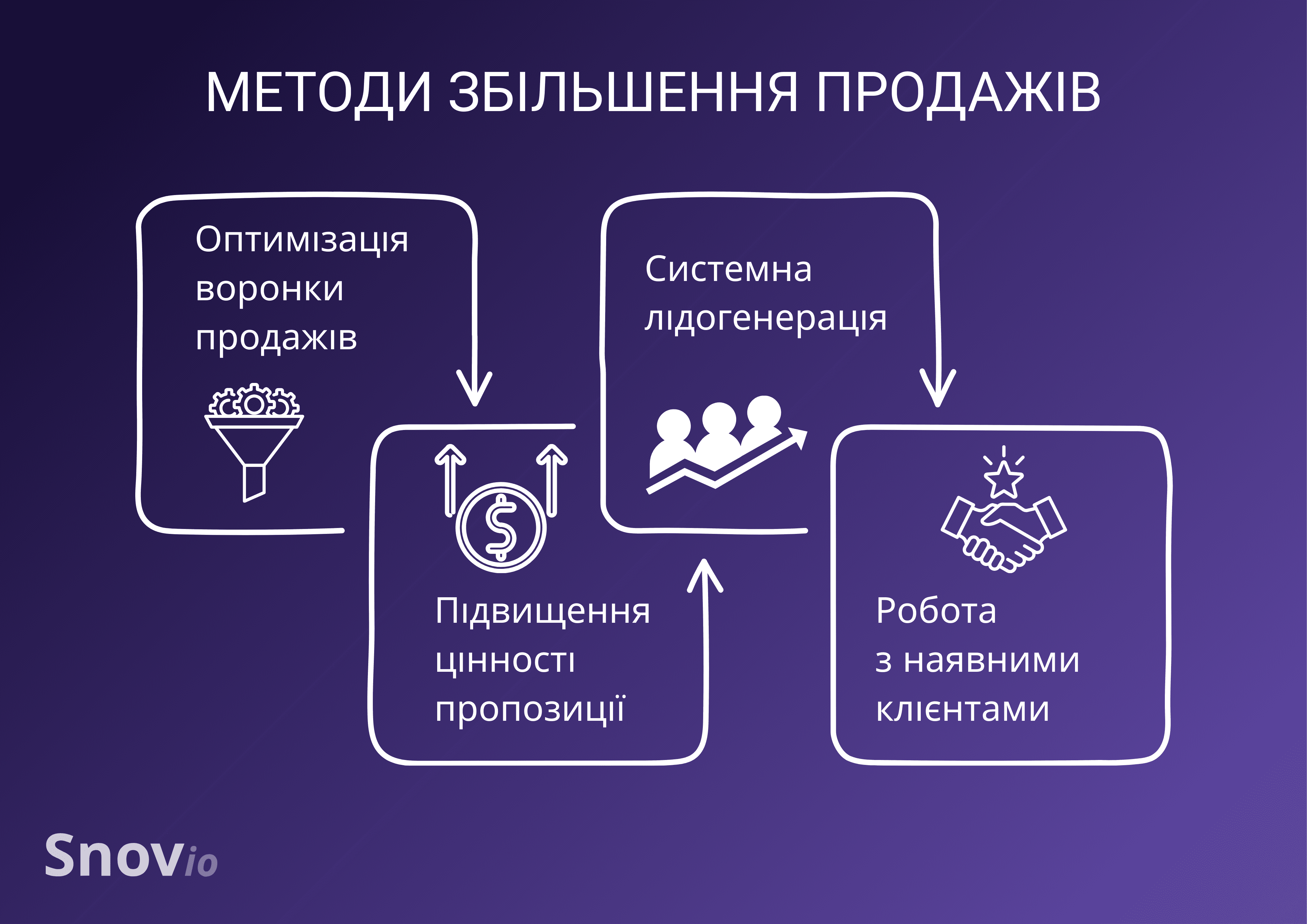 Методи збільшення продажів