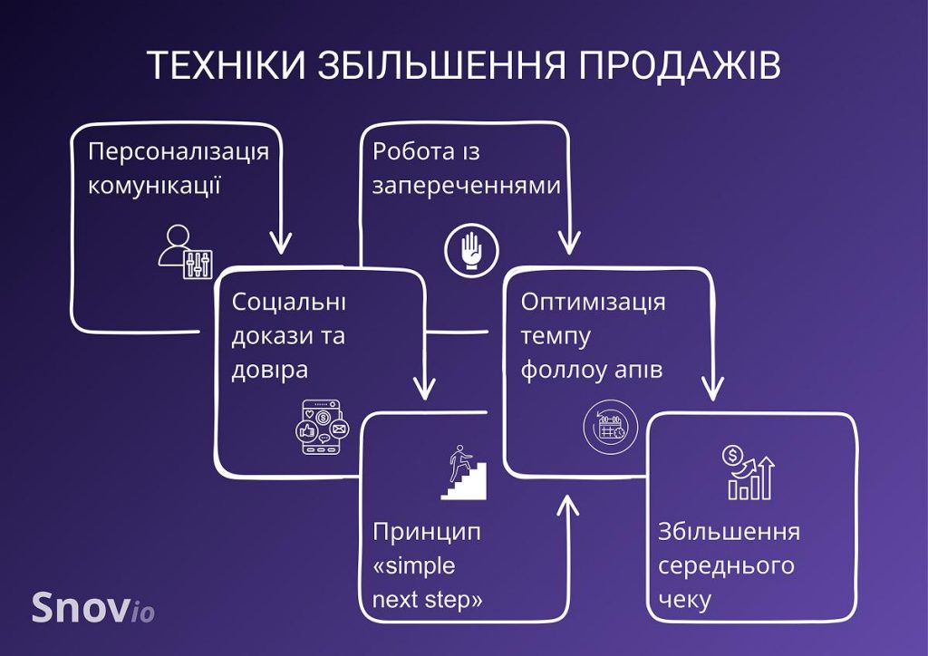 Техніки збільшення продажів
