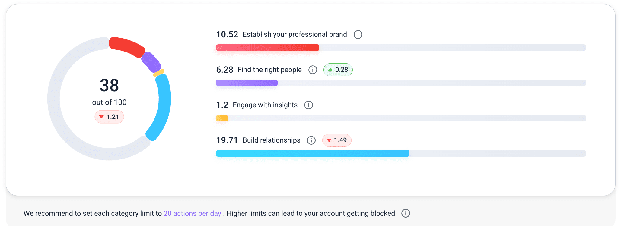 Índice de ventas sociales en LinkedIn