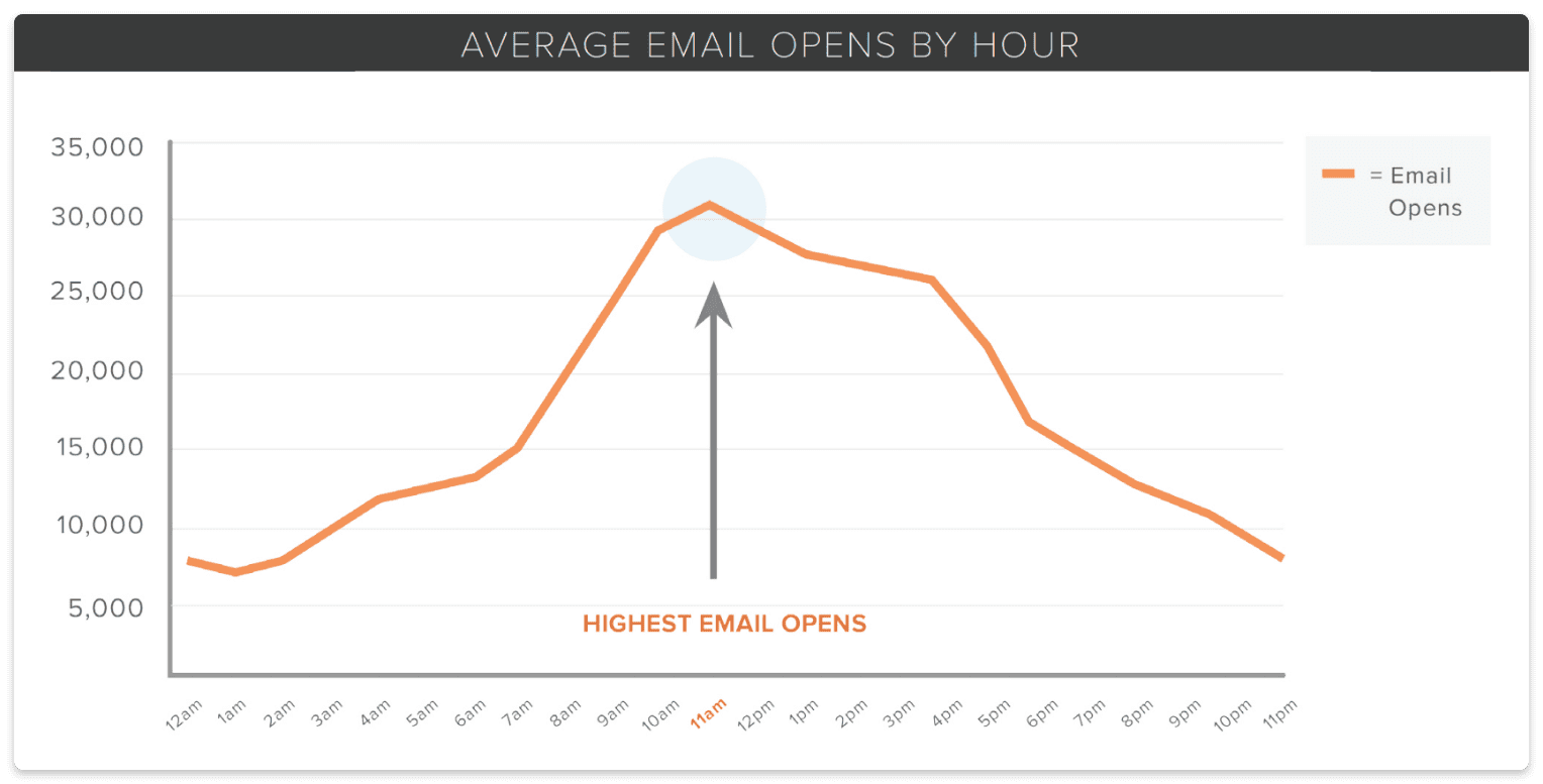  Estudio de Hubspot sobre envío de emails