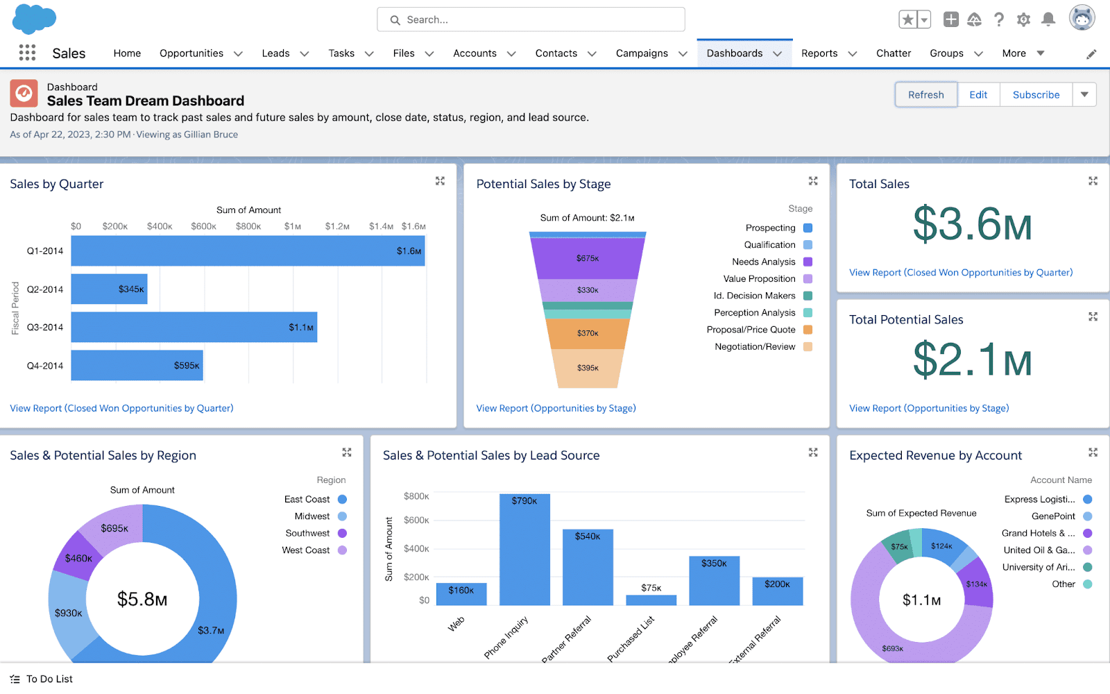 captura de tela do painel da plataforma Salesforce Marketing Cloud