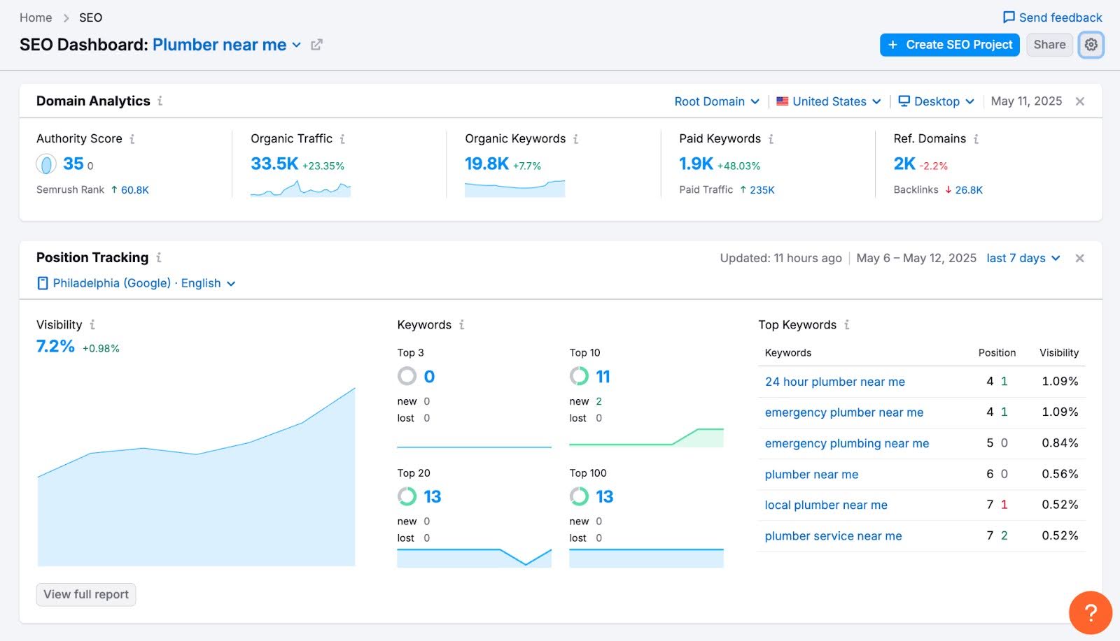  captura de tela do painel da plataforma Semrush