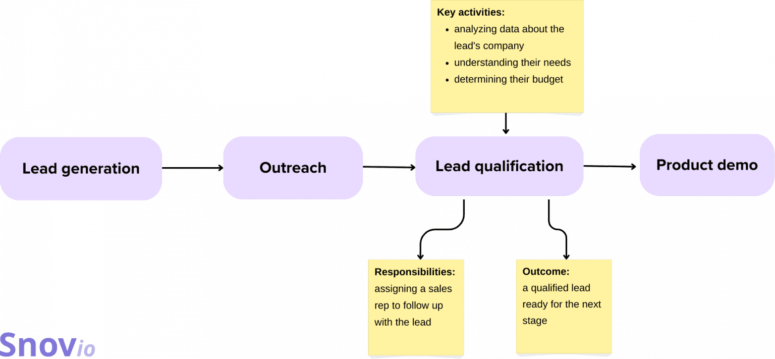 Fluxograma do processo de vendas da Snov.io com estágios iniciais: 'Lead generation' (Geração de Lead) → 'Outreach' (Prospecção) → 'Lead qualification' (Qualificação de Lead) → 'Product demo' (Demonstração do Produto). Caixas de detalhe em amarelo para 'Lead qualification' (Qualificação de Lead) mostram atividades-chave (análise da empresa e orçamento), responsabilidades (designar vendedor) e resultados (lead qualificado para a próxima etapa)