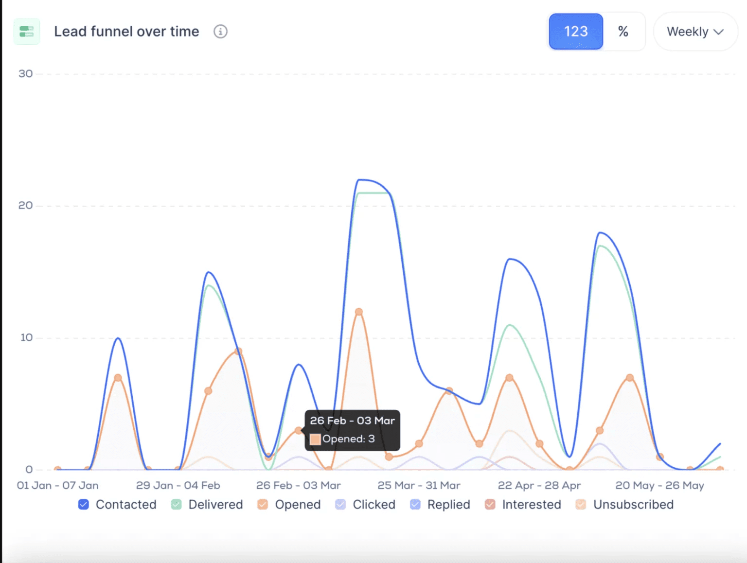 Lemlist reporting features