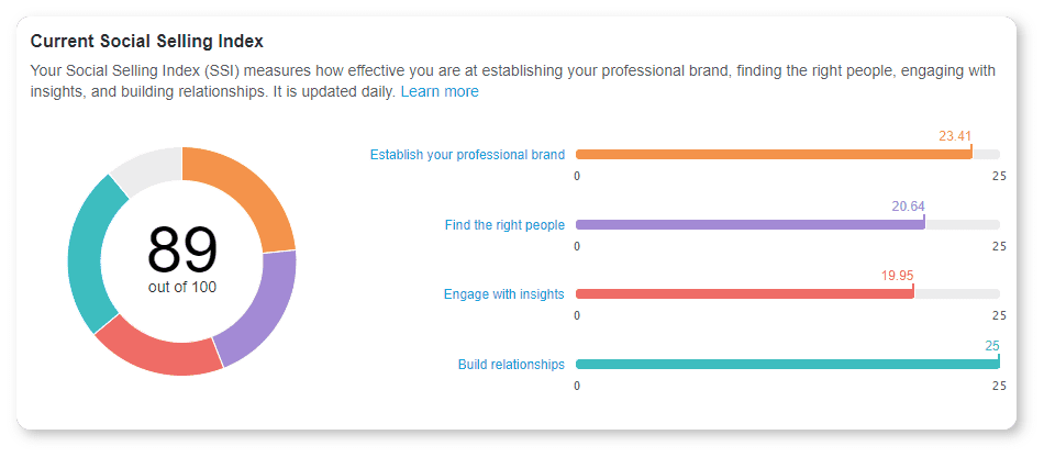  Índice de venta social SSI
