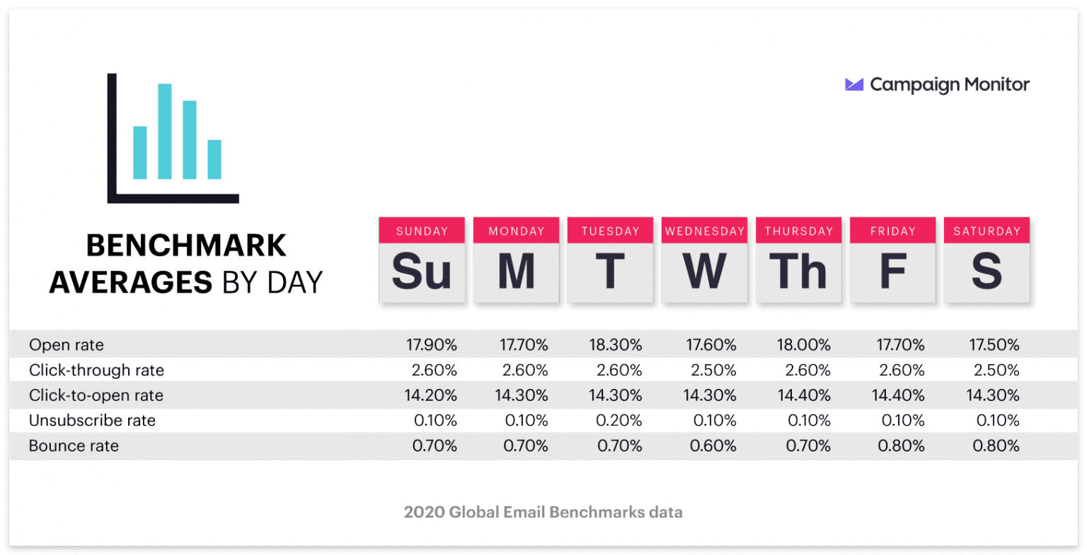 Mayores tasas de apertura por días