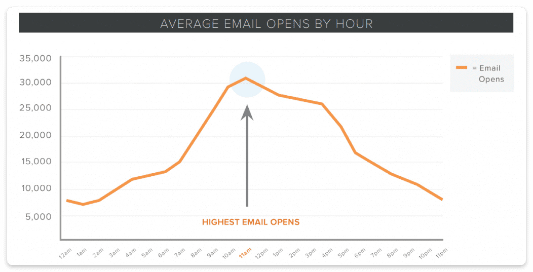 Picos de apertura de email por hora