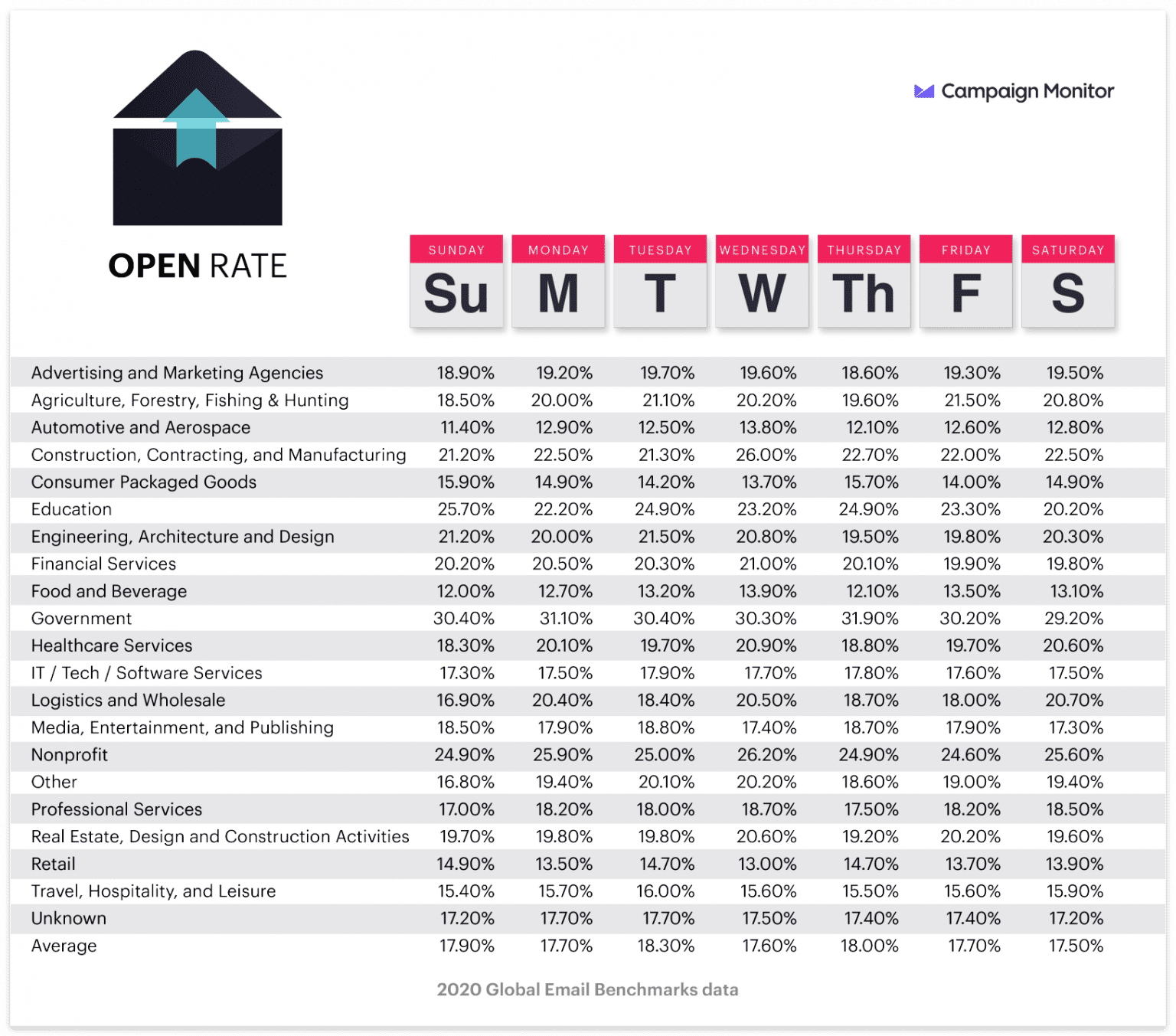 Tasas de apertura para todos los campos del mercado por sectores y día de la semana