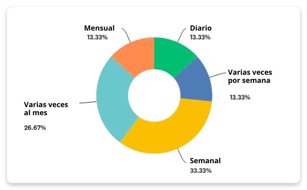 Frecuencia de envío de email marketing