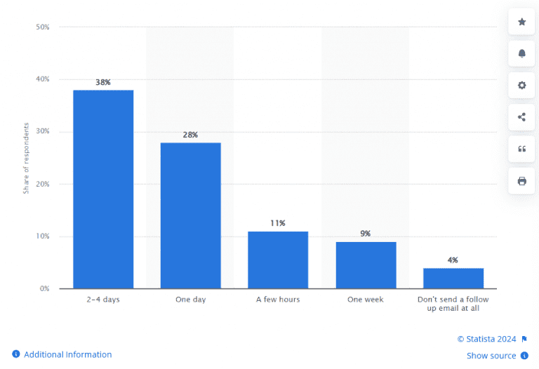 Mejor momento para hacer seguimiento por email