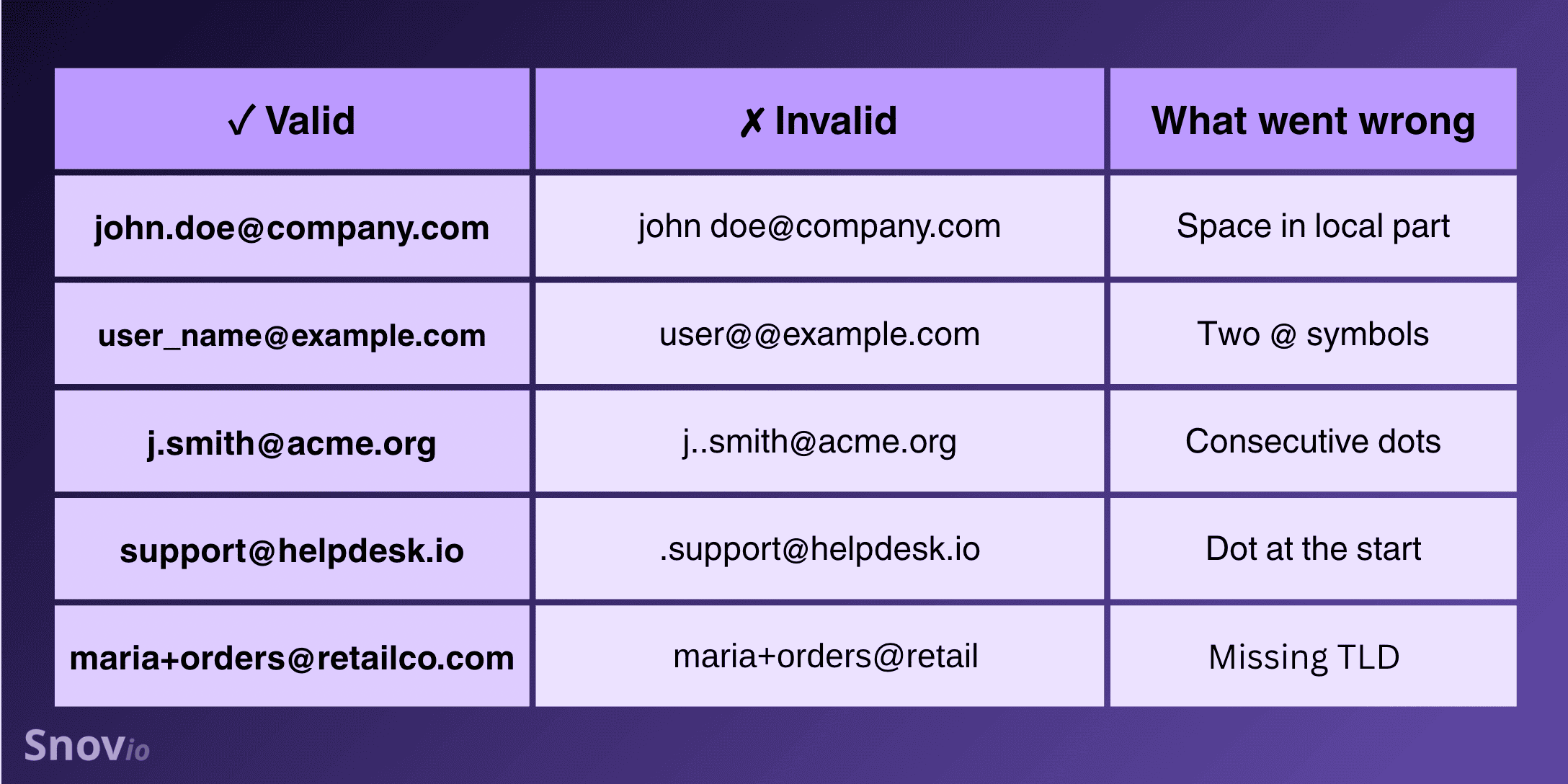 What is the valid email format?