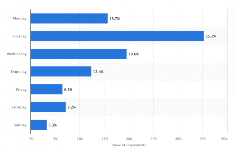 Mejores días para enviar campañas de email marketing