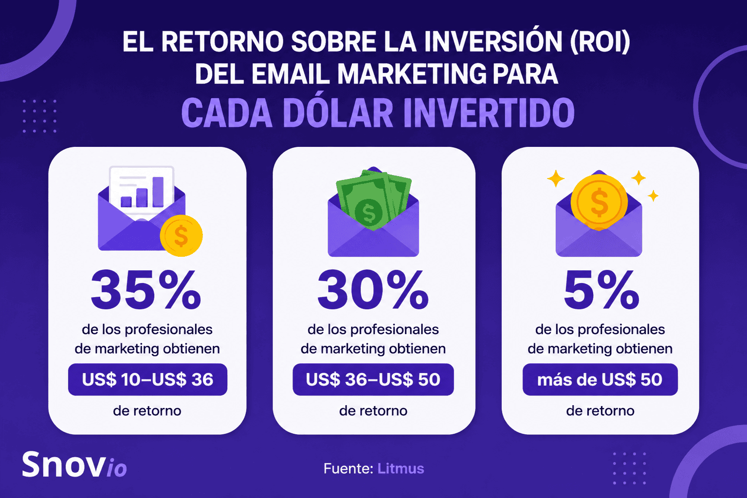 ¿Cuál es el ROI del email marketing?