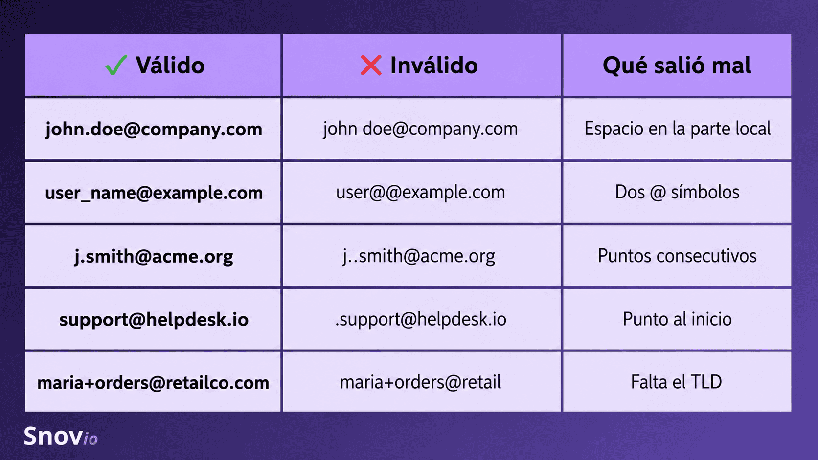 ¿Qué es un formato de correo electrónico válido?