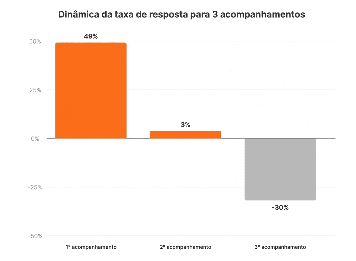 gráfico mostrando a dinâmica da taxa de resposta para 3 follow-ups