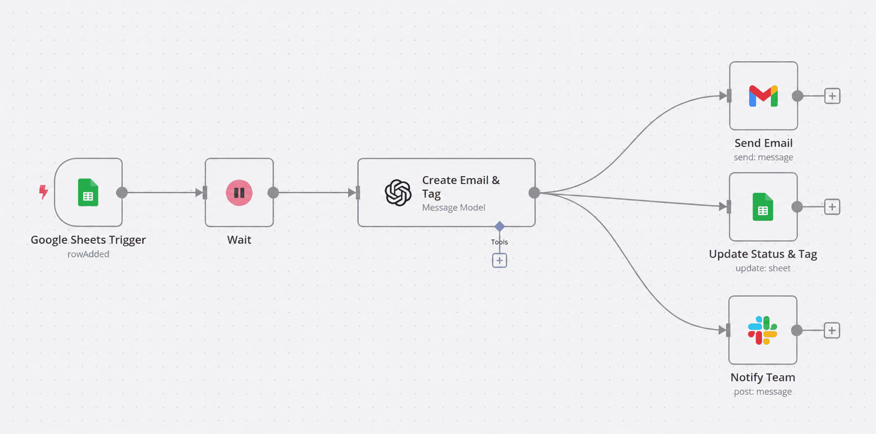 n8n lead-nurturing workflow example with a Google Sheets trigger, AI agent, and Gmail
