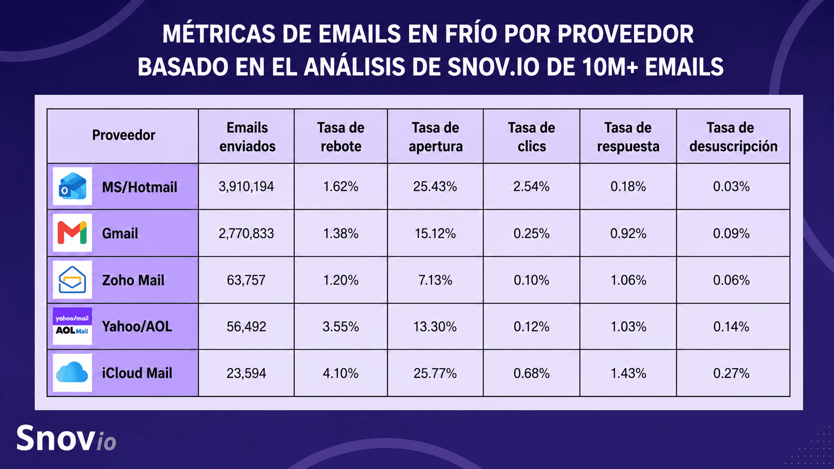 Métricas de emails en frío por proveedor