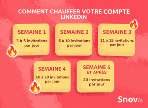 Comment chauffer votre compte LinkedIn en augmentant progressivement le nombre d’invitations quotidiennes