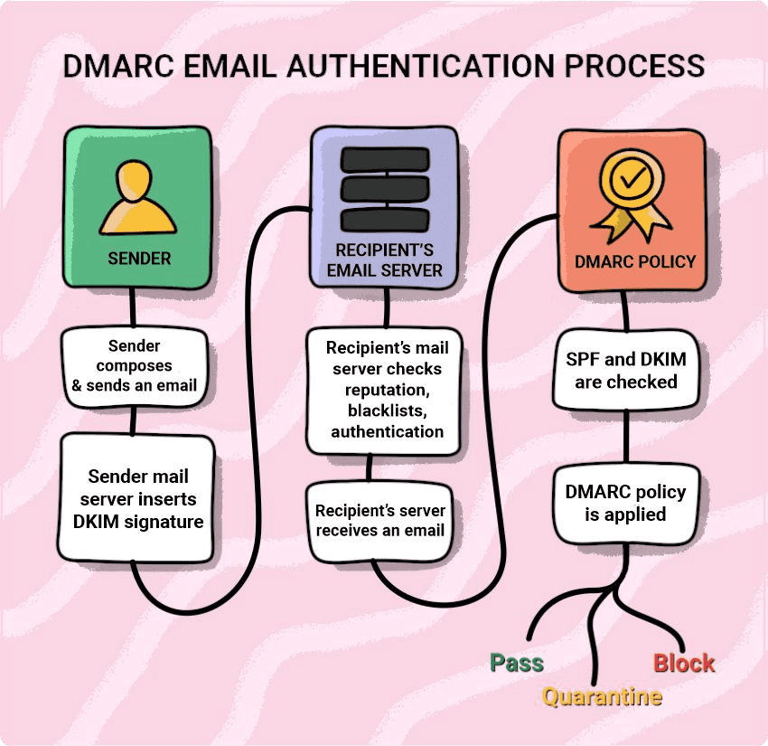 proces uwierzytelniania e-maili DMARC