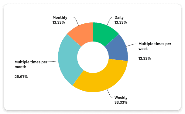 Fréquence d’envoi : hebdomadaire 33,33 %, plusieurs fois par mois 26,67 %, autres fréquences 13,33 % chacune.