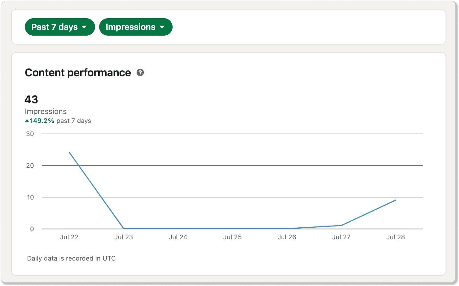 Content Perfomance