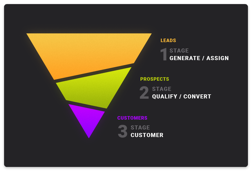 Generation meaning. Lead Generation. Sales Funnel image.