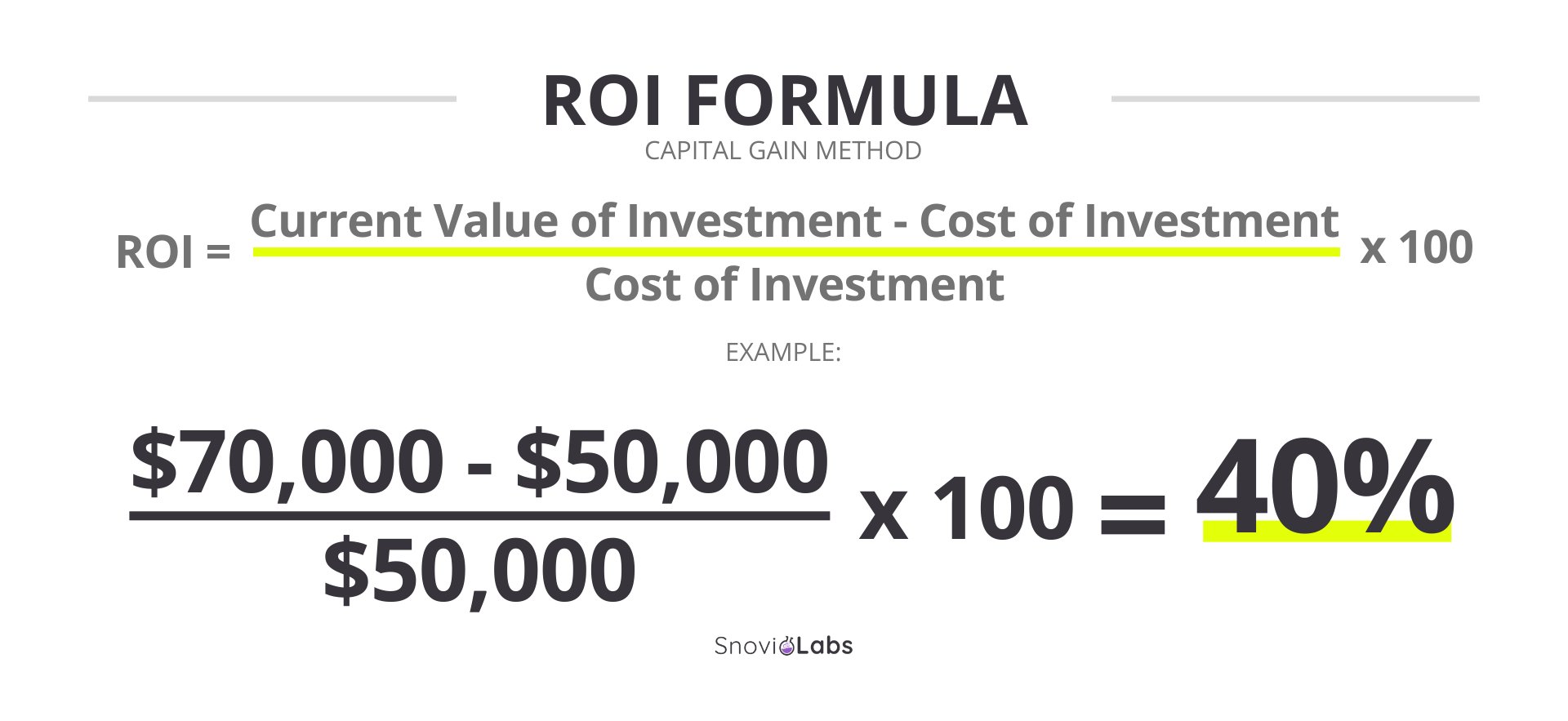 What is ROI Definition, formulas, and tips Snov.io