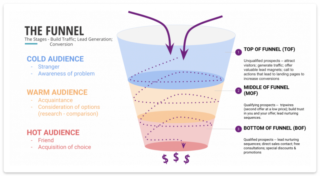 marketing funnel graph