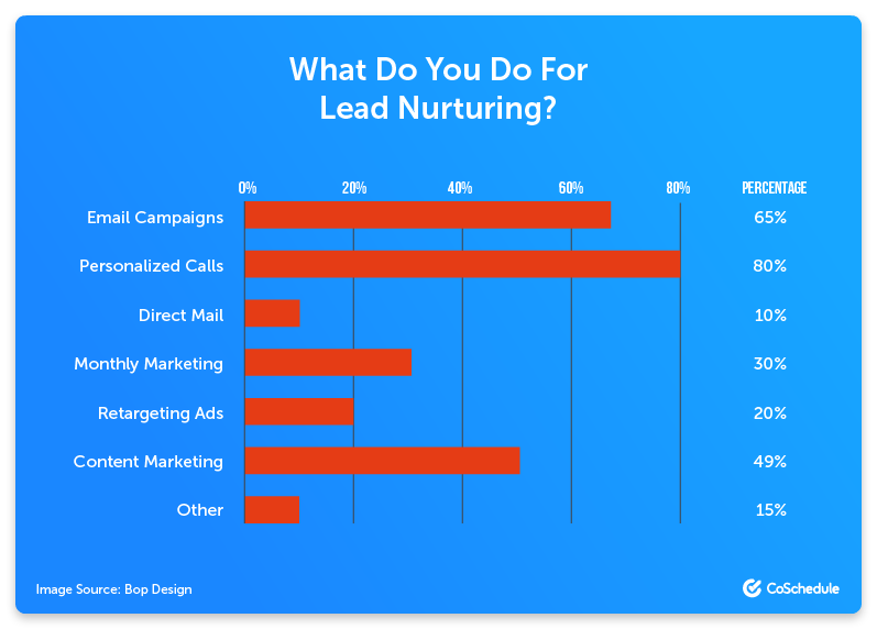 how to nurture leads