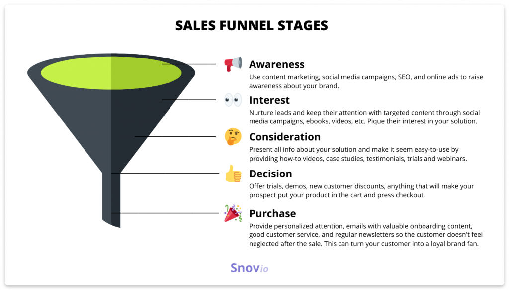 Standard Sales Funnel Stages