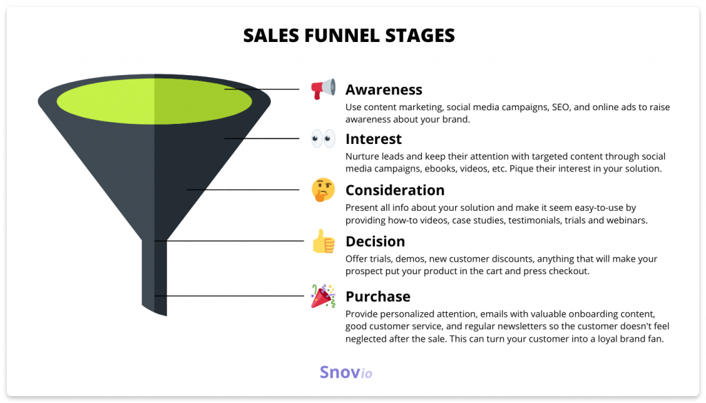 sales funnel stages 5 steps