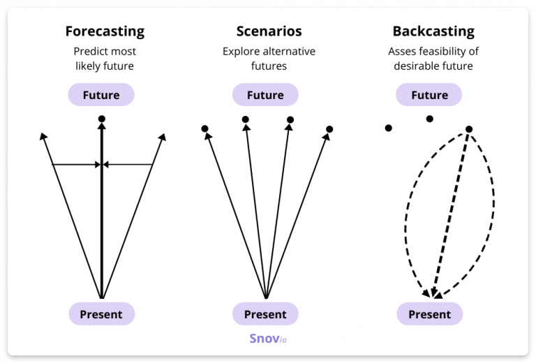 What is Forecasting Definition, methods, and uses Snov.io