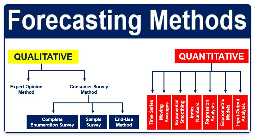 business planning forecasting techniques