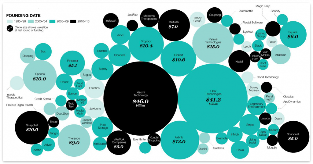 biggest unicorn startups by year