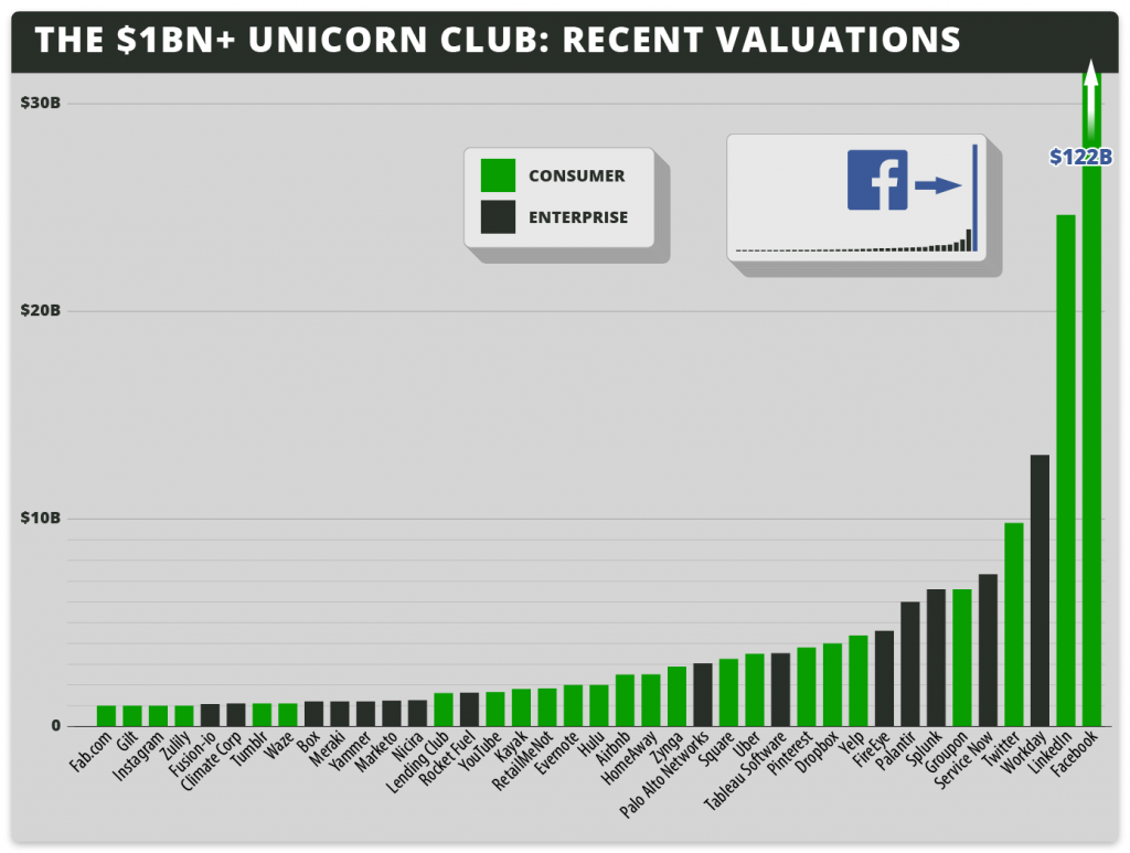 Unicorn startups list