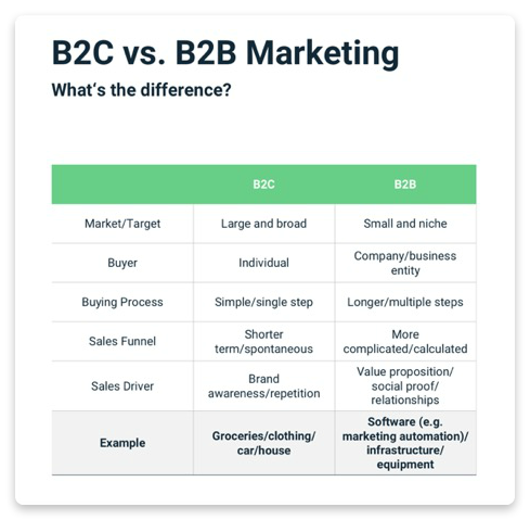 B2C vs B2B Marketing