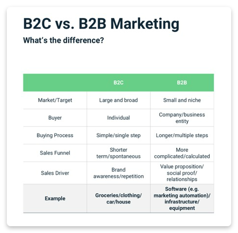 Lk b2b. B2b маркетинг. B2b и b2c маркетинг. B2c компании. C2a в маркетинге.