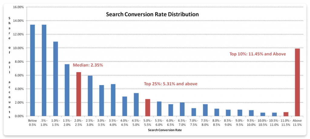 Average conversion rate