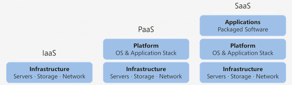 Cloud computing categories