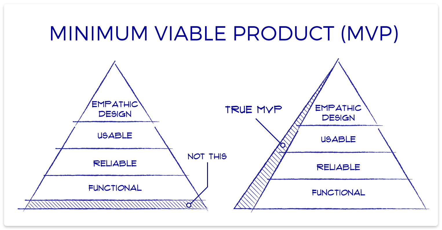 What Is A Minimum Viable Product (MVP): Definition, Meaning, Examples ...