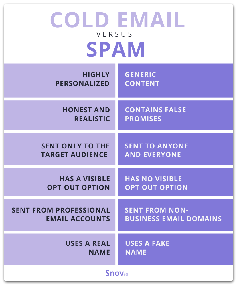 Cold email vs. spam