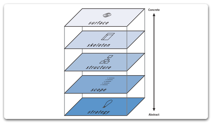 Elements of user experience