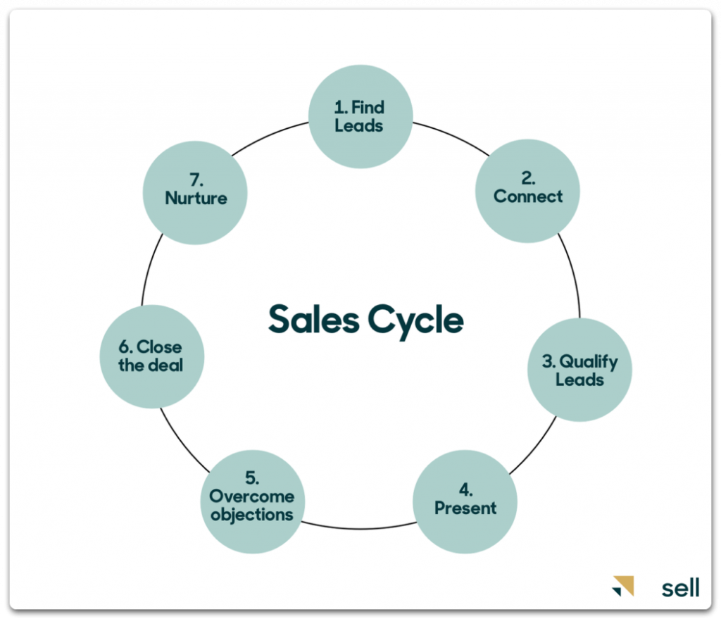 Understanding The Full Sales Cycle: Lead Generation To Closing