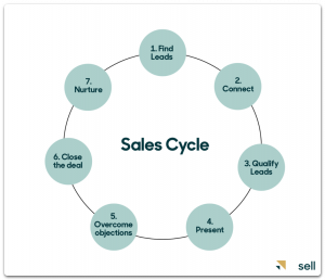 What is a Sales Cycle: Definition, stages, and steps | Snov.io