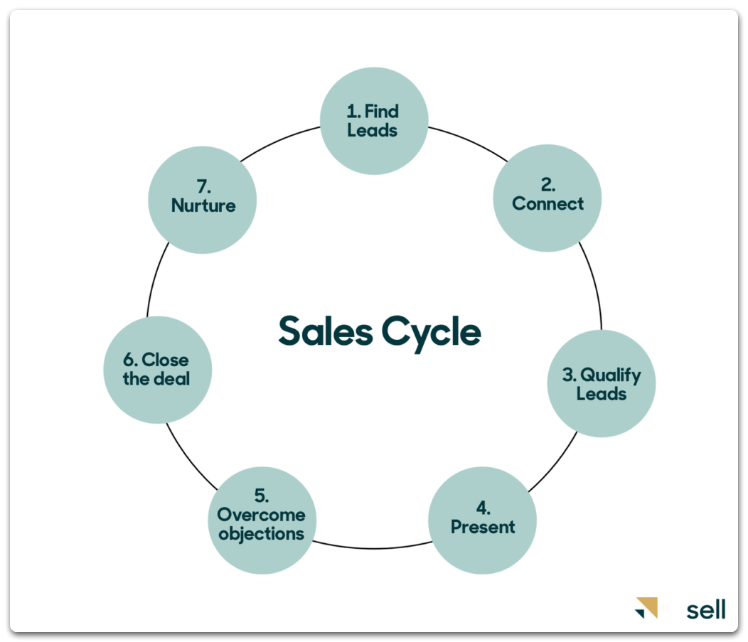 The 5 Sales Process Steps 5478