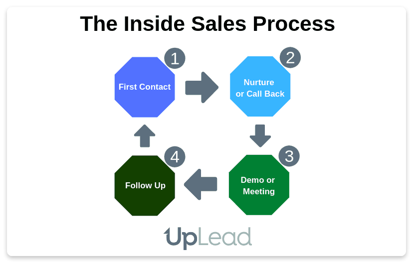 Inside sales process