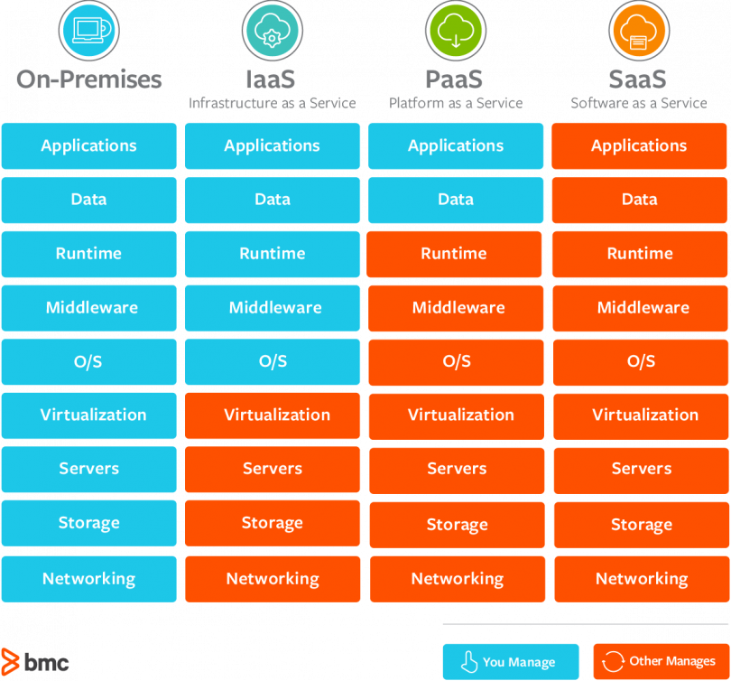 IaaS, PaaS, SaaS, On-Premises