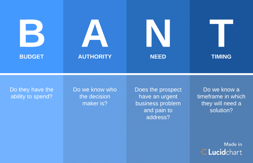 BANT lead qualification framework